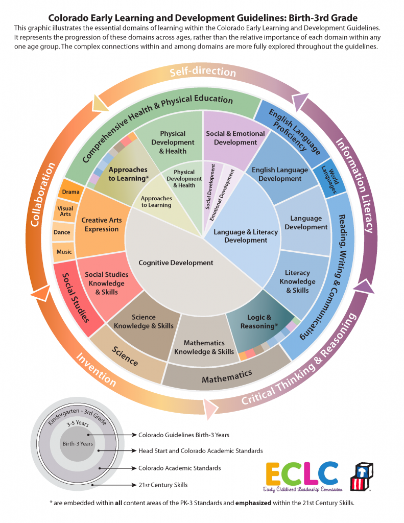 ColoradoELDGChart - Colorado Early Learning & Development Guidelines